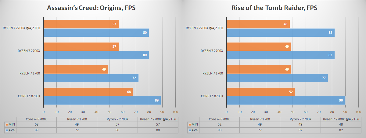 Обзор процессора Ryzen 7 2700X. Раскрываем потенциал флагманского 8-ядерника AMD при помощи памяти Kingston HyperX - 26 Обзор процессора Ryzen 7 2700X. Раскрываем потенциал флагманского 8-ядерника AMD при помощи памяти Kingston HyperX - 26