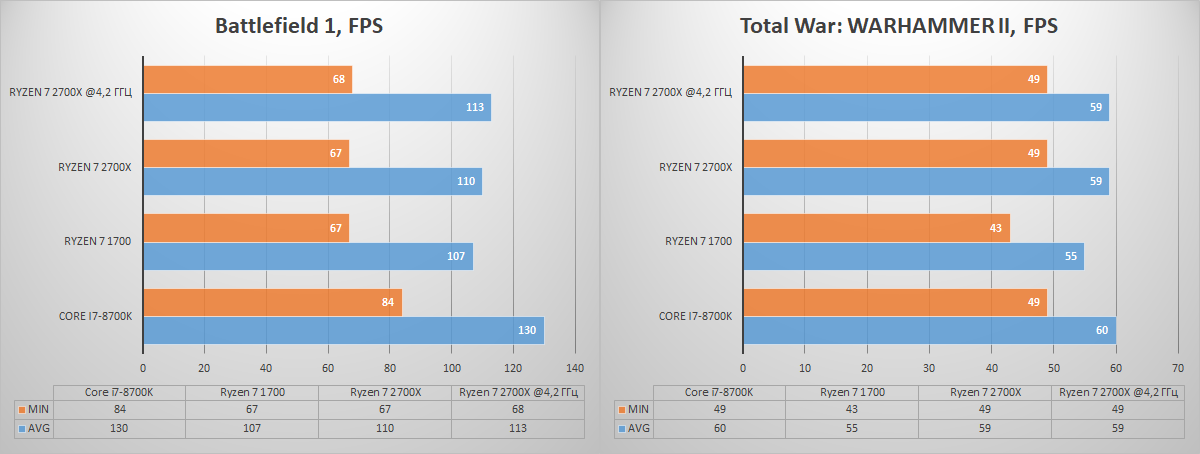 Обзор процессора Ryzen 7 2700X. Раскрываем потенциал флагманского 8-ядерника AMD при помощи памяти Kingston HyperX - 27 Обзор процессора Ryzen 7 2700X. Раскрываем потенциал флагманского 8-ядерника AMD при помощи памяти Kingston HyperX - 27