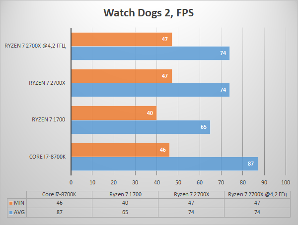 Обзор процессора Ryzen 7 2700X. Раскрываем потенциал флагманского 8-ядерника AMD при помощи памяти Kingston HyperX - 28 Обзор процессора Ryzen 7 2700X. Раскрываем потенциал флагманского 8-ядерника AMD при помощи памяти Kingston HyperX - 28