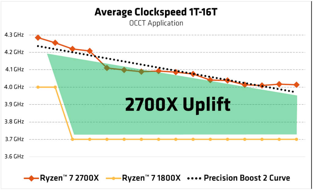 Обзор процессора Ryzen 7 2700X. Раскрываем потенциал флагманского 8-ядерника AMD при помощи памяти Kingston HyperX - 5