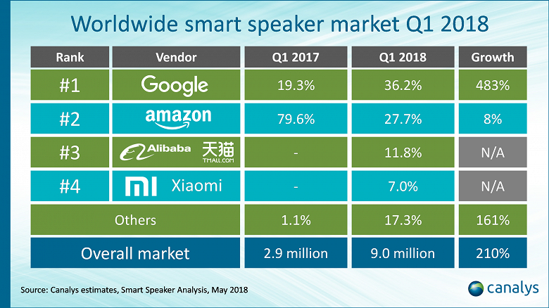 Согласно данным Canalys, лидером рынка умных АС стала Google