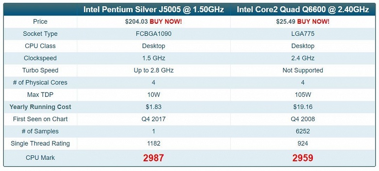 Процессор Intel Pentium Silver J5005 по производительности равен модели Intel Core 2 Quad Q6600 при меньшем на порядок энергопотреблении