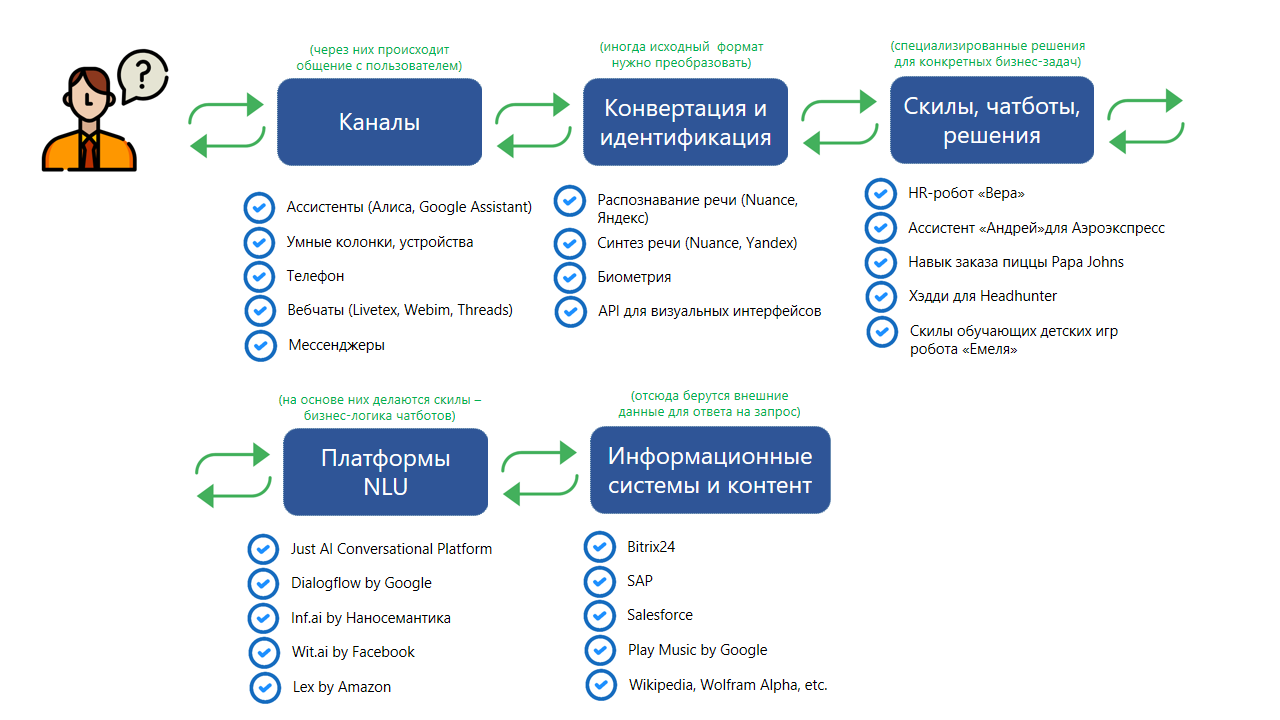 Разговорный AI: как работают чат-боты и кто их делает - 2