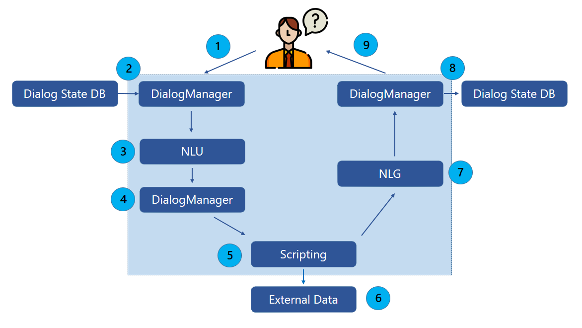Нейросетевые чат боты. Структура работы чат бота. Чат принцип работы. Чат бот конструктор. Чат бот пример.