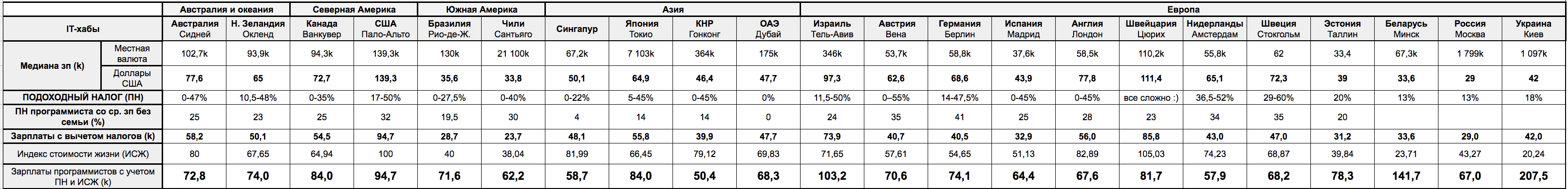 Где больше платят программистам. Сравниваем 22 страны - 1