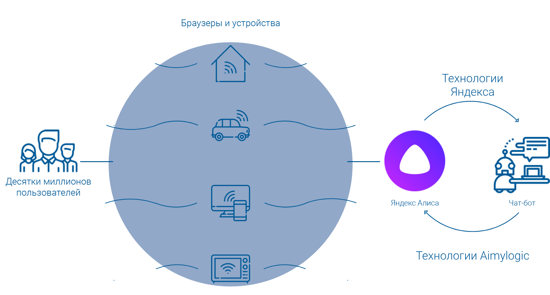 Как создать своего бота без навыков программирования и подключить его к Яндекс.Алисе - 1