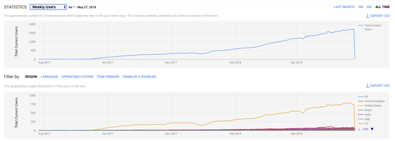 chrome store stats