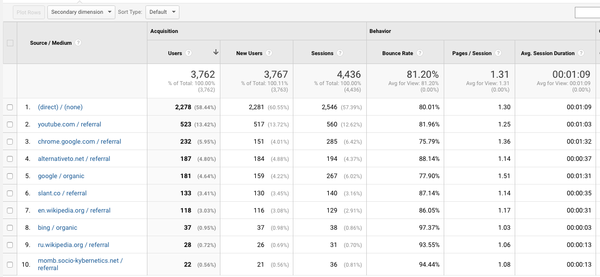 google analytics intelligent speaker traffic source