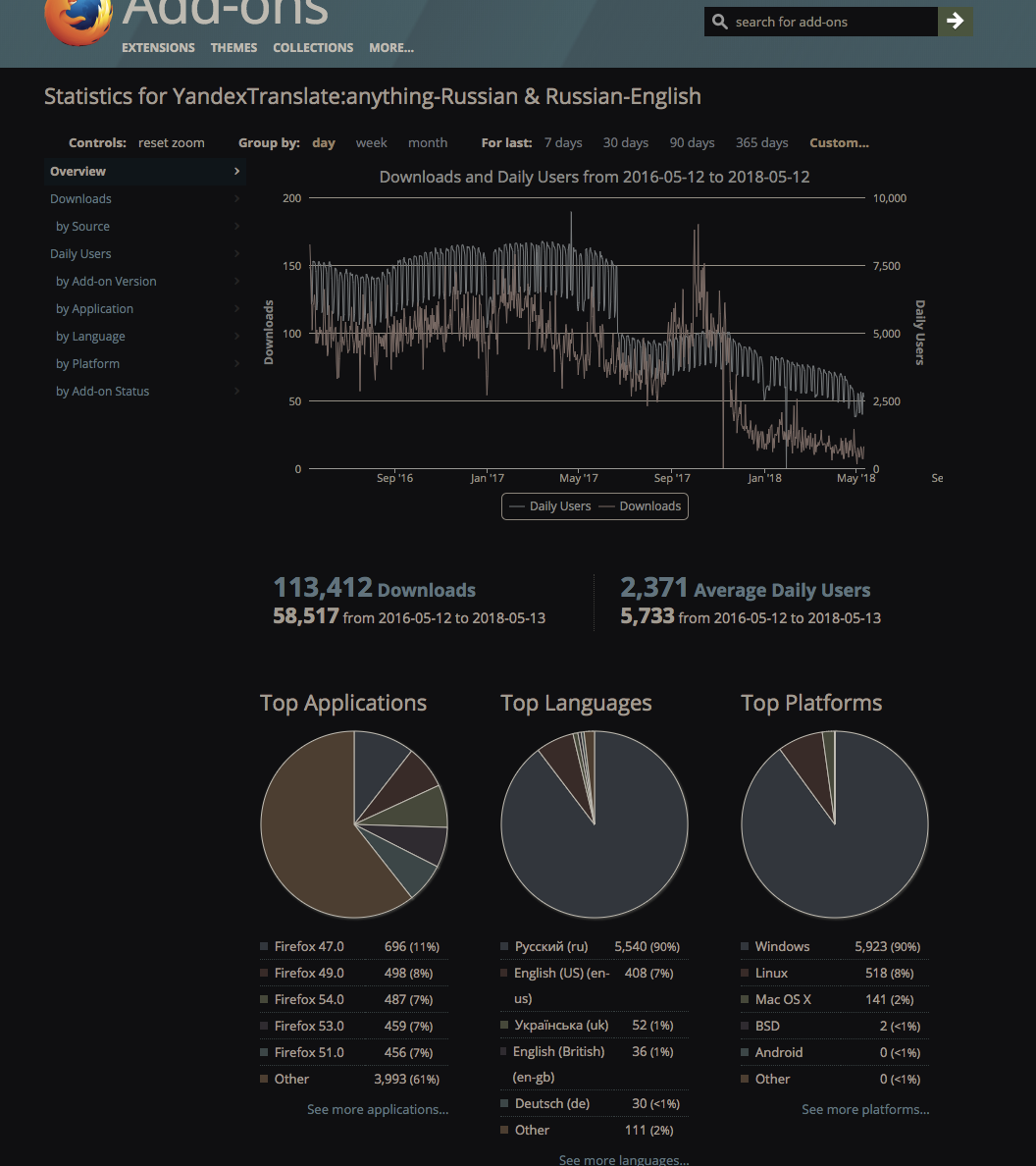 firefox stats for YandexTranslate