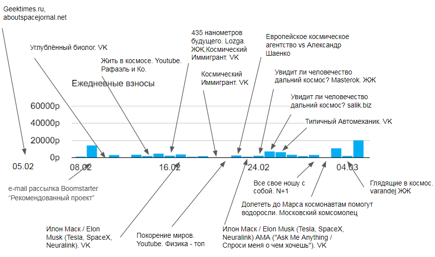 Краудфандинг для космонавтики на примере проекта 435nm - 3