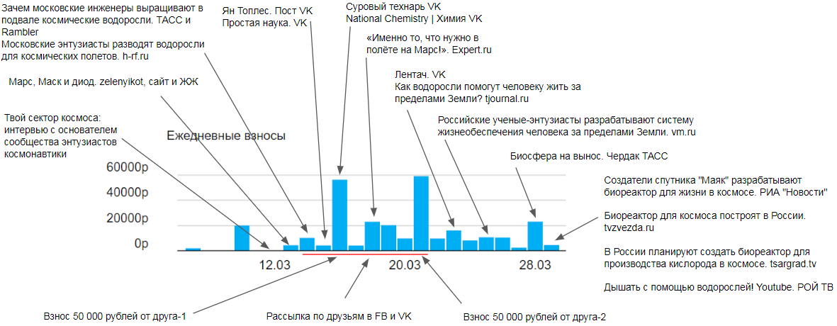 Краудфандинг для космонавтики на примере проекта 435nm - 4