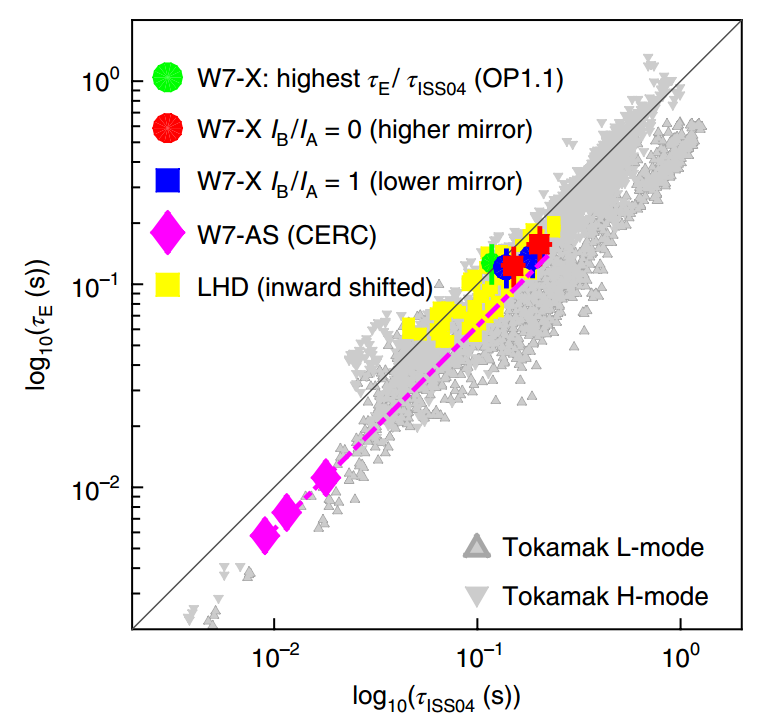 Стелларатор Wendelstein 7-X показал свою эффективность - 2 Стелларатор Wendelstein 7-X показал свою эффективность - 2