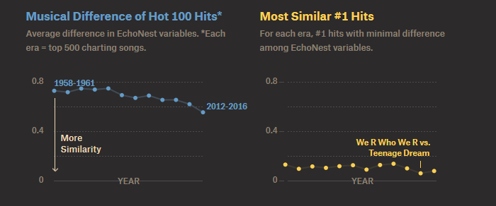 С каждым годом поп-музыка становится все более однообразной, поскольку сочиняют ее одни и те же люди - 4 С каждым годом поп-музыка становится все более однообразной, поскольку сочиняют ее одни и те же люди - 4