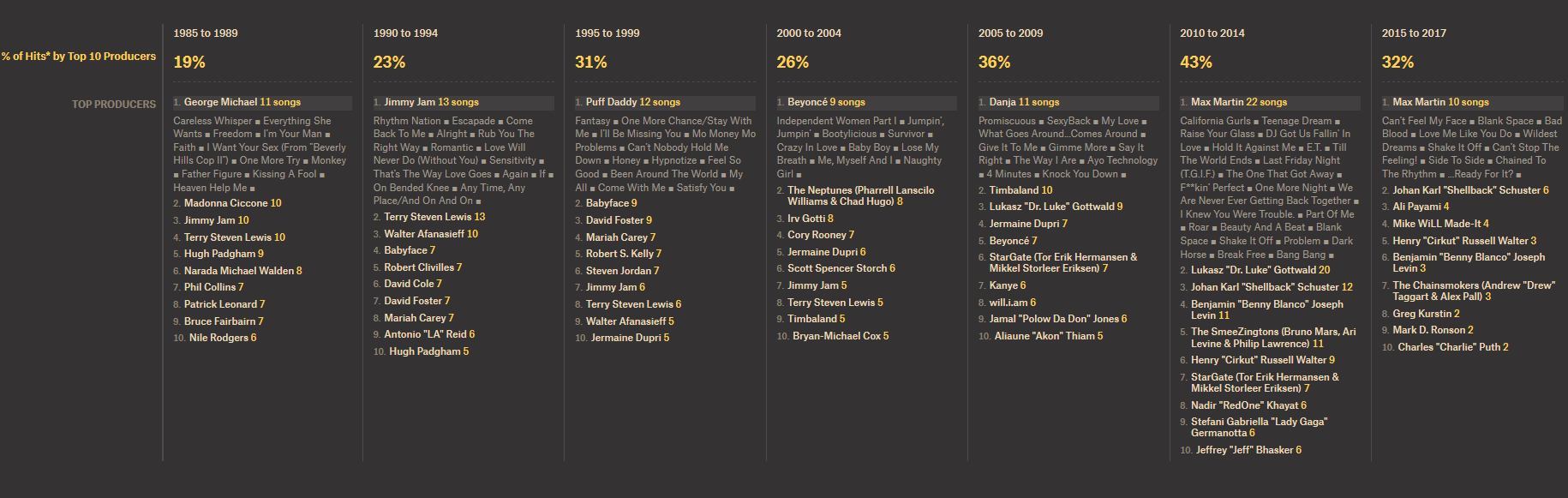 С каждым годом поп-музыка становится все более однообразной, поскольку сочиняют ее одни и те же люди - 5 С каждым годом поп-музыка становится все более однообразной, поскольку сочиняют ее одни и те же люди - 5
