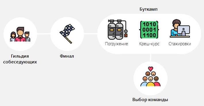 Хакнули систему: как мы изменили подбор и адаптацию разработчиков - 2