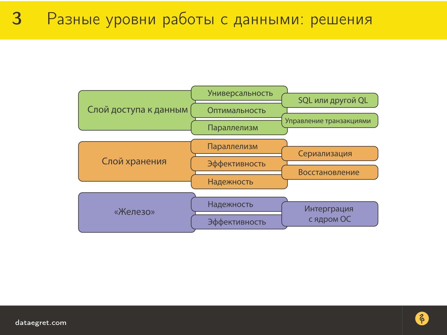 Как устроены базы данных - 3