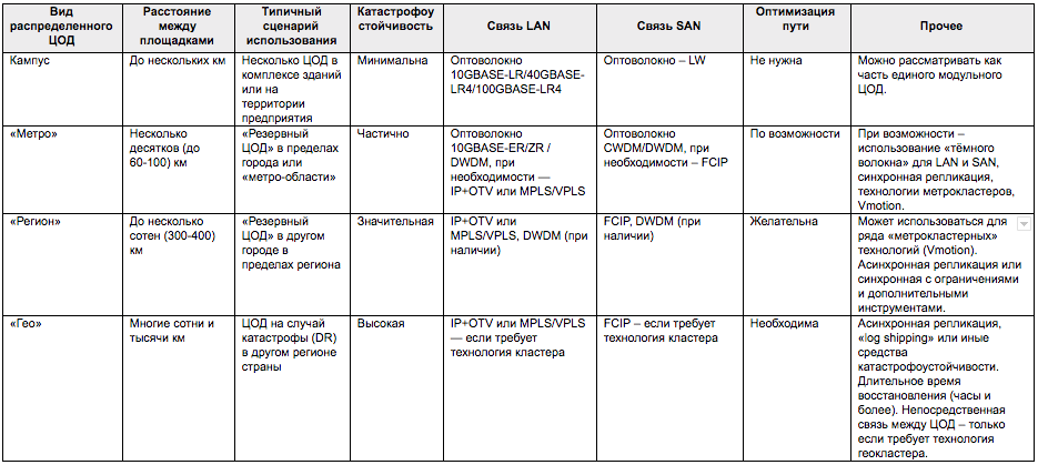 Распределенные ЦОД от провайдера: что и зачем - 4 Распределенные ЦОД от провайдера: что и зачем - 4