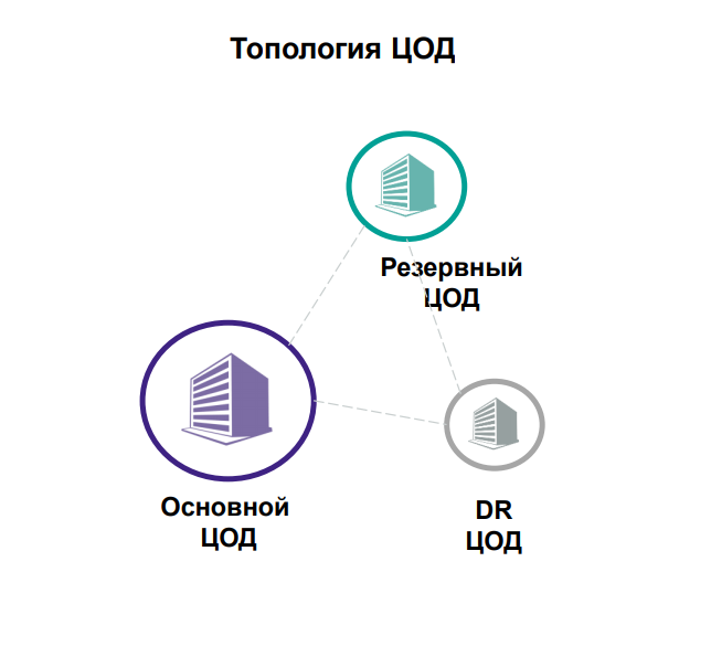 Распределенные ЦОД от провайдера: что и зачем - 5