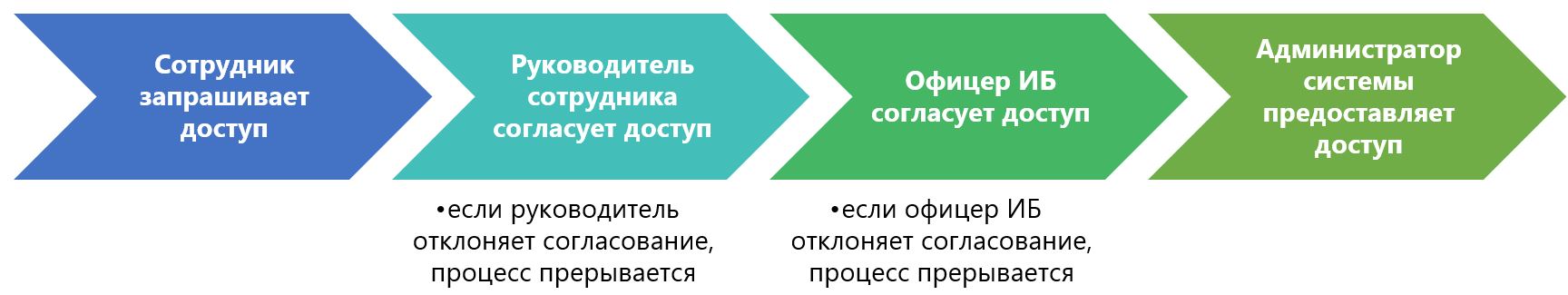 Внедрение IdM. Процедуры и технические средства — от базовых до IdM - 2 image