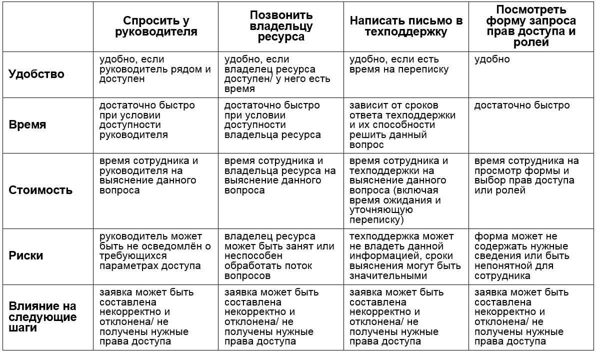 Внедрение IdM. Процедуры и технические средства — от базовых до IdM - 3 image