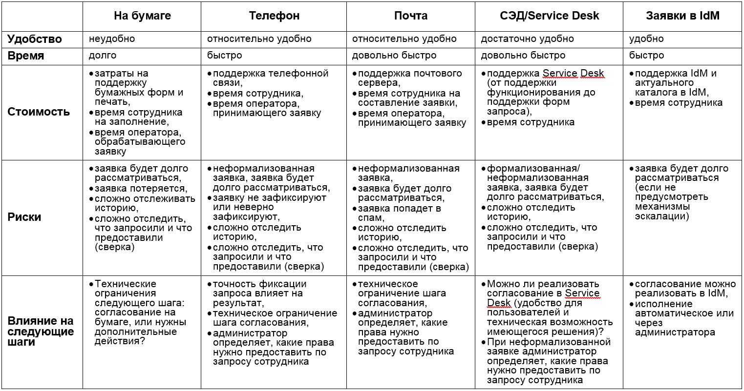 Внедрение IdM. Процедуры и технические средства — от базовых до IdM - 4 image