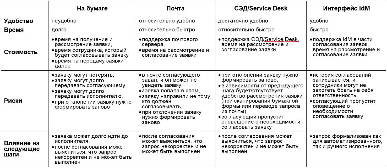 Внедрение IdM. Процедуры и технические средства — от базовых до IdM - 5 image