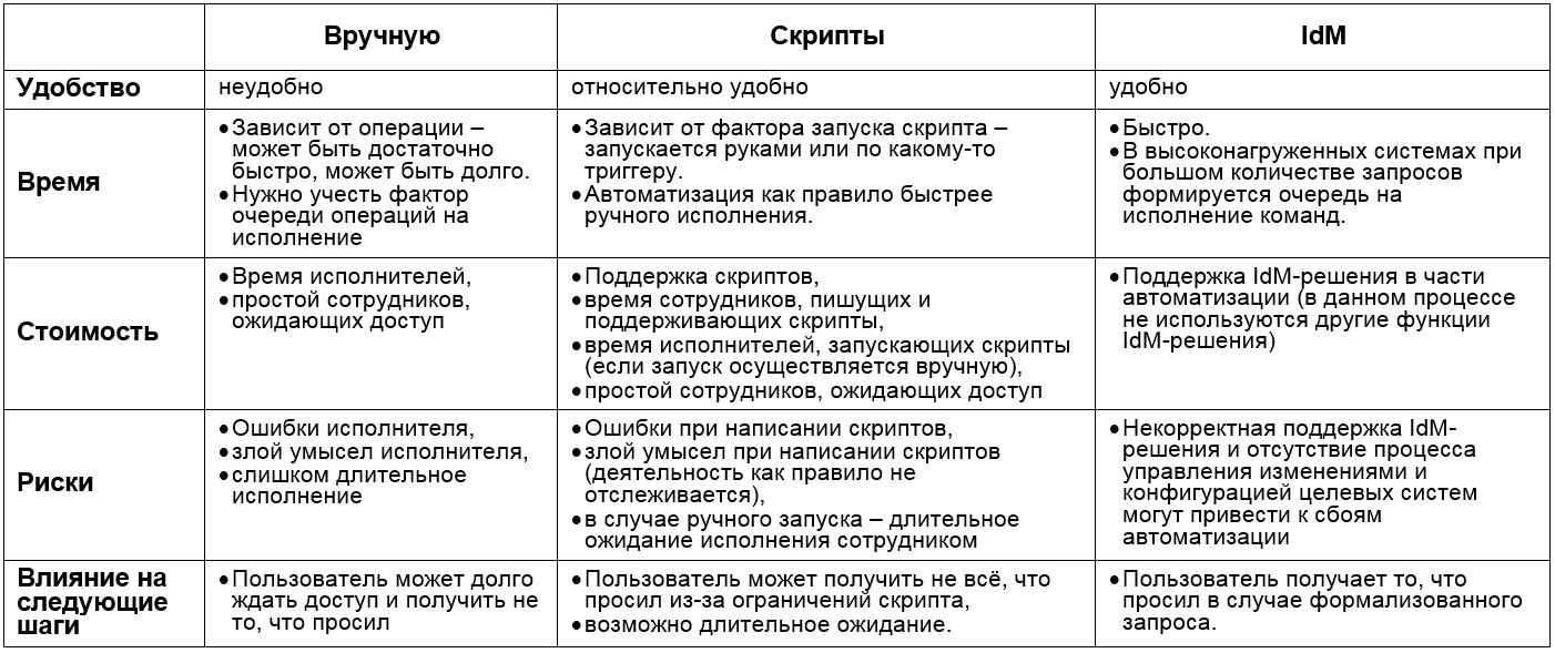 Внедрение IdM. Процедуры и технические средства — от базовых до IdM - 6 image