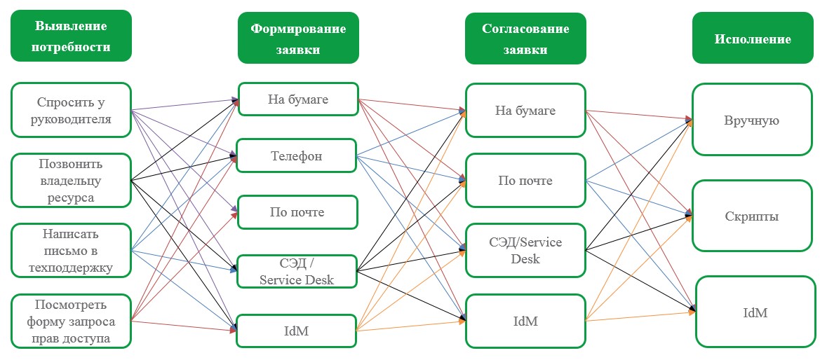 Внедрение IdM. Процедуры и технические средства — от базовых до IdM - 7 image