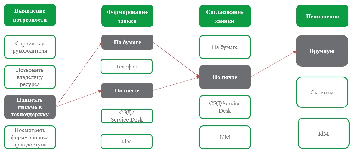 Внедрение IdM. Процедуры и технические средства — от базовых до IdM - 8 image