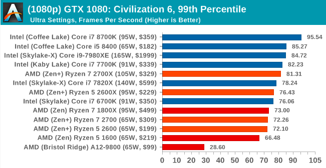 Второе поколение AMD Ryzen: тестирование и подробный анализ - 100 Второе поколение AMD Ryzen: тестирование и подробный анализ - 100