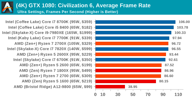 Второе поколение AMD Ryzen: тестирование и подробный анализ - 102 Второе поколение AMD Ryzen: тестирование и подробный анализ - 102
