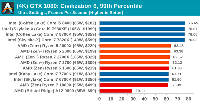 Второе поколение AMD Ryzen: тестирование и подробный анализ - 103 Второе поколение AMD Ryzen: тестирование и подробный анализ - 103