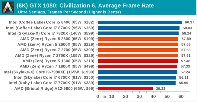 Второе поколение AMD Ryzen: тестирование и подробный анализ - 105 Второе поколение AMD Ryzen: тестирование и подробный анализ - 105