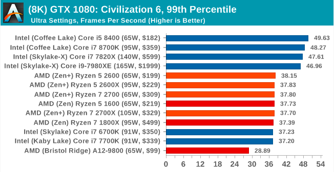Второе поколение AMD Ryzen: тестирование и подробный анализ - 106 Второе поколение AMD Ryzen: тестирование и подробный анализ - 106