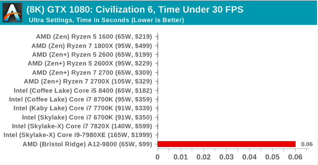 Второе поколение AMD Ryzen: тестирование и подробный анализ - 107 Второе поколение AMD Ryzen: тестирование и подробный анализ - 107