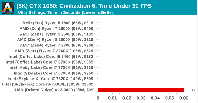 Второе поколение AMD Ryzen: тестирование и подробный анализ - 107
