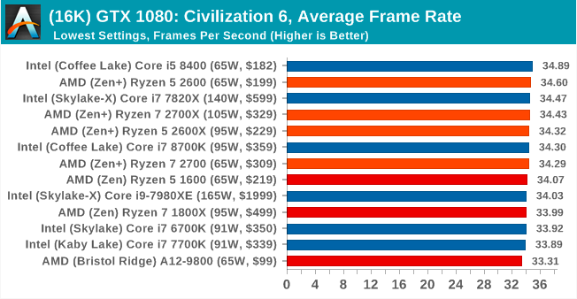Второе поколение AMD Ryzen: тестирование и подробный анализ - 108 Второе поколение AMD Ryzen: тестирование и подробный анализ - 108