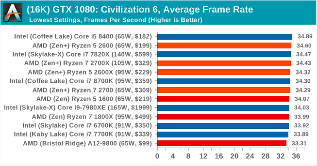 Второе поколение AMD Ryzen: тестирование и подробный анализ - 109