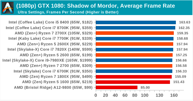 Второе поколение AMD Ryzen: тестирование и подробный анализ - 113 Второе поколение AMD Ryzen: тестирование и подробный анализ - 113