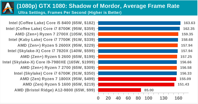 Второе поколение AMD Ryzen: тестирование и подробный анализ - 113