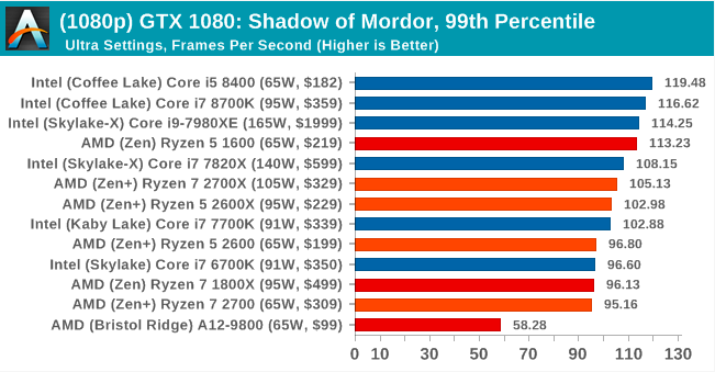 Второе поколение AMD Ryzen: тестирование и подробный анализ - 114 Второе поколение AMD Ryzen: тестирование и подробный анализ - 114