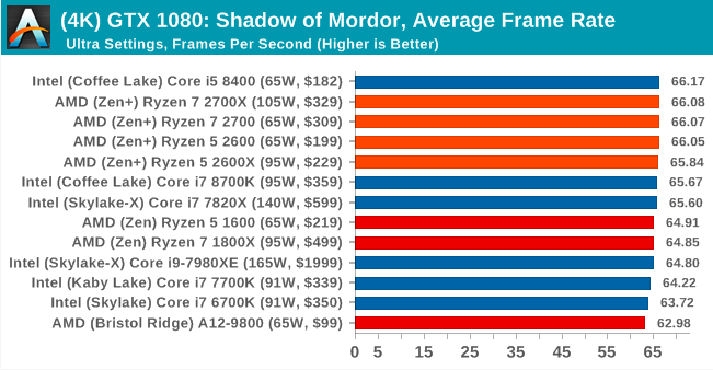 Второе поколение AMD Ryzen: тестирование и подробный анализ - 116 Второе поколение AMD Ryzen: тестирование и подробный анализ - 116