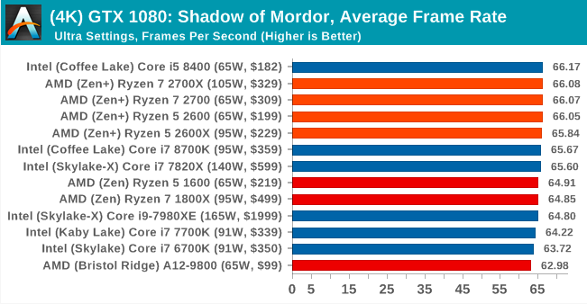 Второе поколение AMD Ryzen: тестирование и подробный анализ - 116