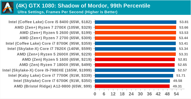 Второе поколение AMD Ryzen: тестирование и подробный анализ - 117 Второе поколение AMD Ryzen: тестирование и подробный анализ - 117