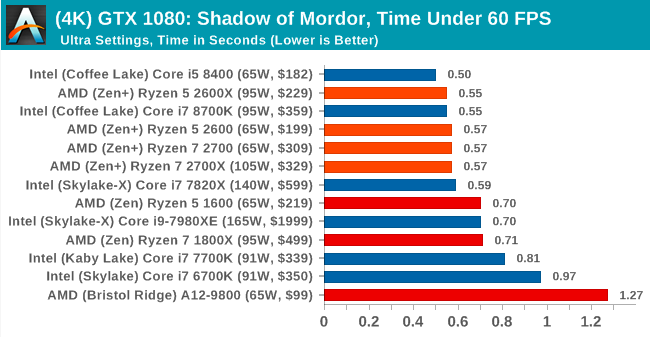 Второе поколение AMD Ryzen: тестирование и подробный анализ - 118 Второе поколение AMD Ryzen: тестирование и подробный анализ - 118