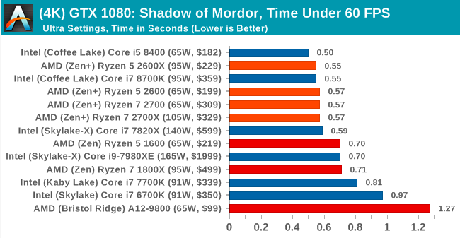 Второе поколение AMD Ryzen: тестирование и подробный анализ - 118