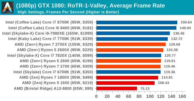 Второе поколение AMD Ryzen: тестирование и подробный анализ - 121