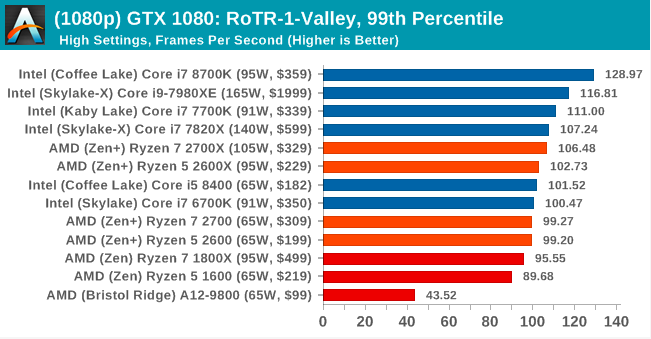 Второе поколение AMD Ryzen: тестирование и подробный анализ - 122 Второе поколение AMD Ryzen: тестирование и подробный анализ - 122