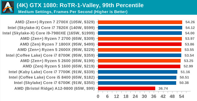 Второе поколение AMD Ryzen: тестирование и подробный анализ - 125 Второе поколение AMD Ryzen: тестирование и подробный анализ - 125