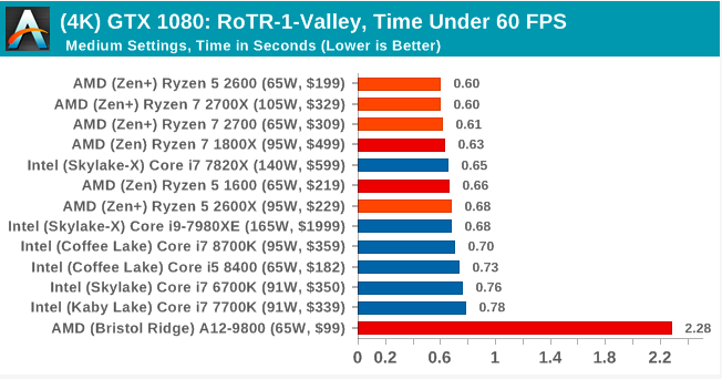 Второе поколение AMD Ryzen: тестирование и подробный анализ - 126 Второе поколение AMD Ryzen: тестирование и подробный анализ - 126